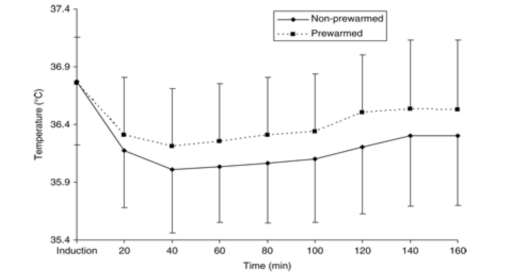 Benefits of Pre Warming Patients KOALA Warming System