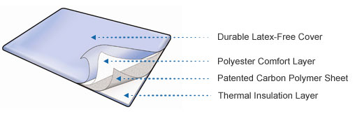 KOALA Warming System Reusable Conductive Blanket