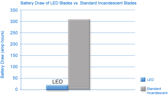LED utilizes only 5 percent of the battery consumption of traditional standard blades