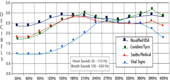 Stethoscope Comparison Chart