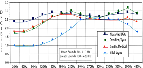 LIFESOUND Esophageal Stethoscopes graph